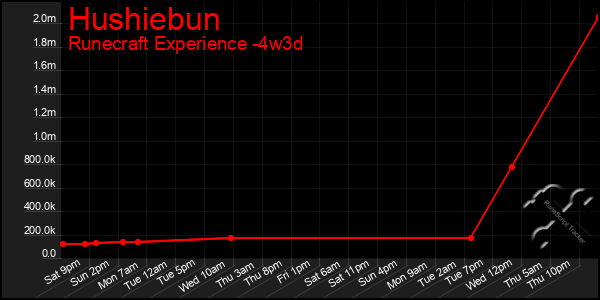 Last 31 Days Graph of Hushiebun