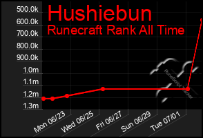 Total Graph of Hushiebun