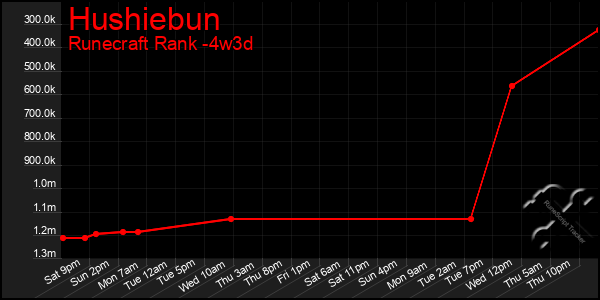 Last 31 Days Graph of Hushiebun