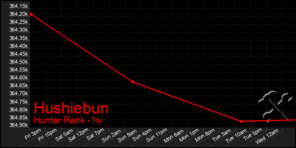 Last 7 Days Graph of Hushiebun