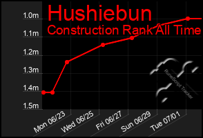Total Graph of Hushiebun