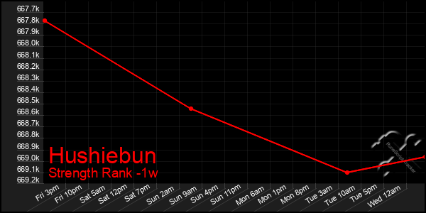 Last 7 Days Graph of Hushiebun