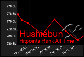 Total Graph of Hushiebun