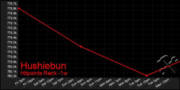 Last 7 Days Graph of Hushiebun
