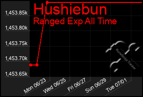 Total Graph of Hushiebun