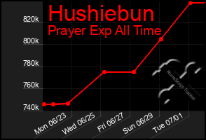 Total Graph of Hushiebun