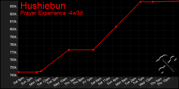 Last 31 Days Graph of Hushiebun