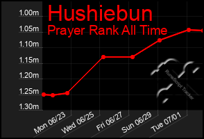 Total Graph of Hushiebun