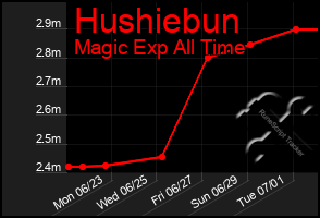 Total Graph of Hushiebun