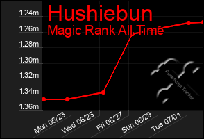 Total Graph of Hushiebun