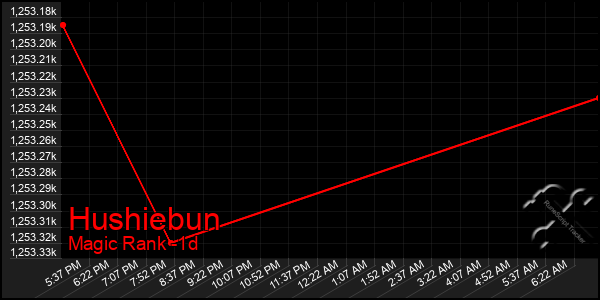 Last 24 Hours Graph of Hushiebun