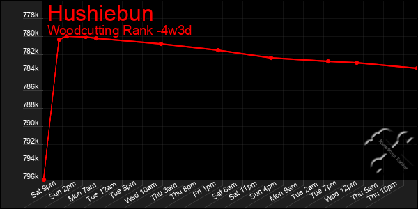 Last 31 Days Graph of Hushiebun