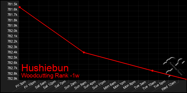 Last 7 Days Graph of Hushiebun