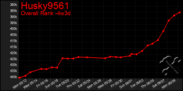 Last 31 Days Graph of Husky9561