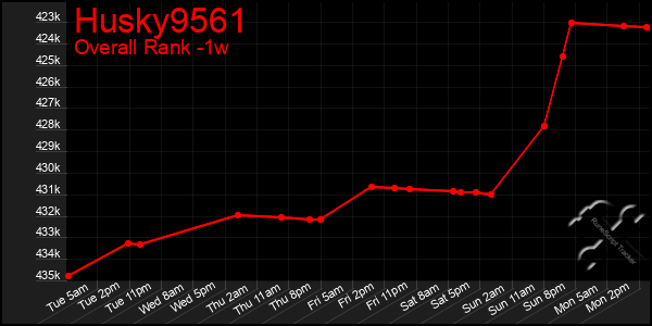 Last 7 Days Graph of Husky9561