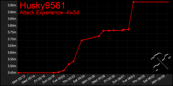 Last 31 Days Graph of Husky9561