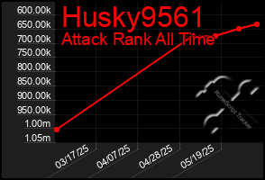 Total Graph of Husky9561
