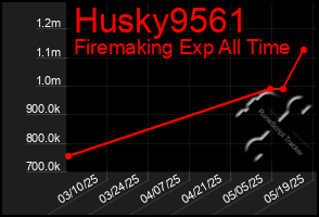 Total Graph of Husky9561