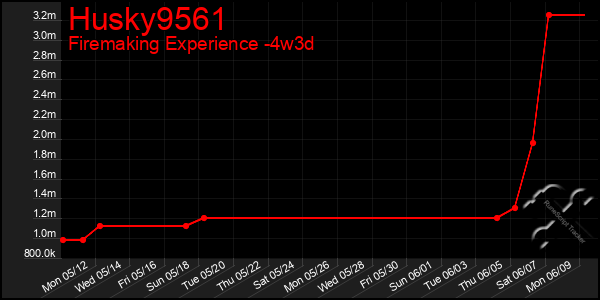 Last 31 Days Graph of Husky9561