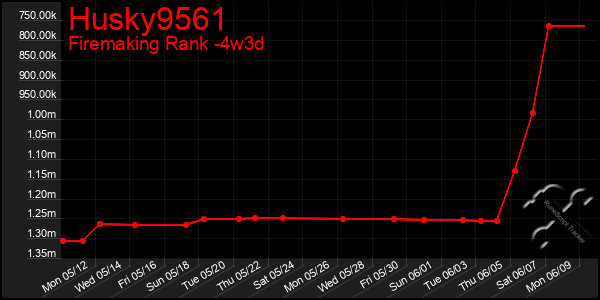 Last 31 Days Graph of Husky9561