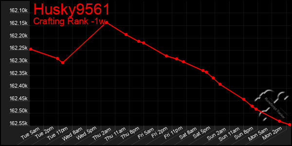 Last 7 Days Graph of Husky9561