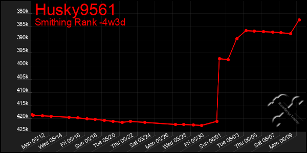Last 31 Days Graph of Husky9561