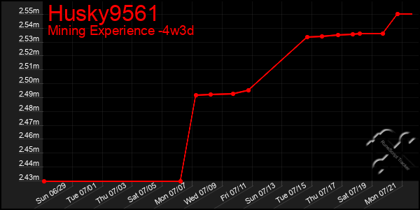 Last 31 Days Graph of Husky9561