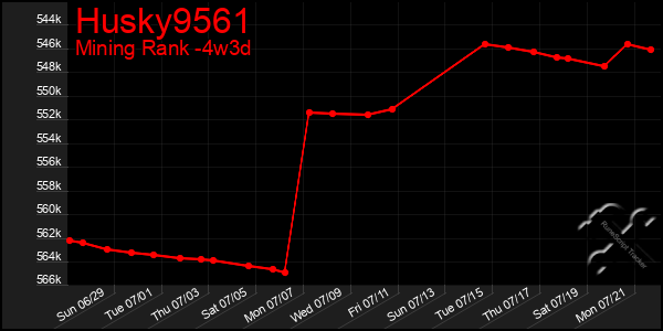 Last 31 Days Graph of Husky9561