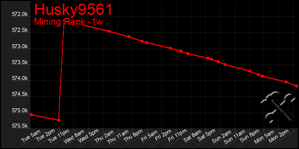 Last 7 Days Graph of Husky9561