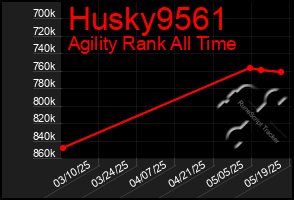 Total Graph of Husky9561