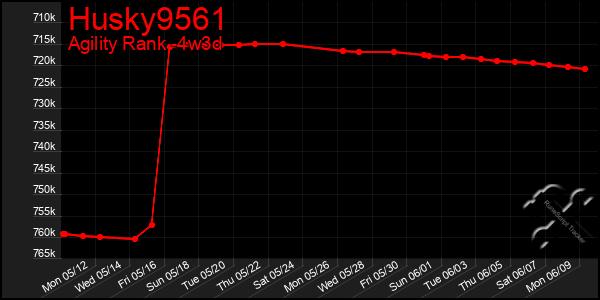 Last 31 Days Graph of Husky9561