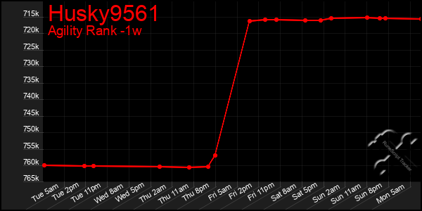 Last 7 Days Graph of Husky9561