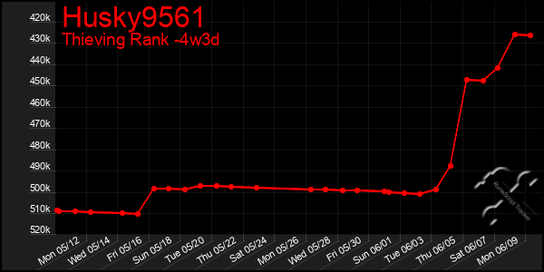 Last 31 Days Graph of Husky9561