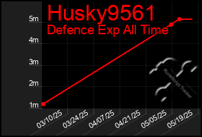 Total Graph of Husky9561