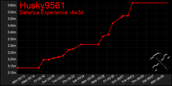 Last 31 Days Graph of Husky9561