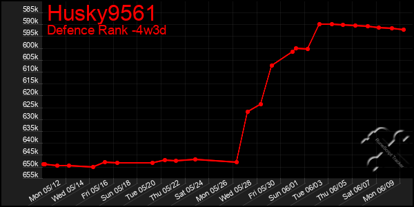 Last 31 Days Graph of Husky9561