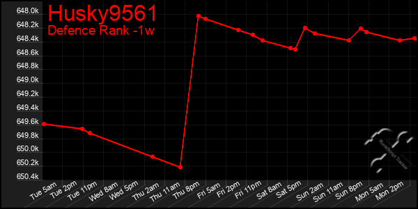 Last 7 Days Graph of Husky9561