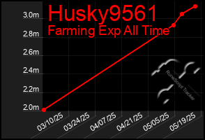 Total Graph of Husky9561