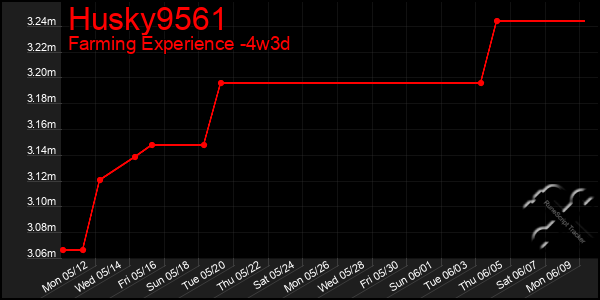 Last 31 Days Graph of Husky9561