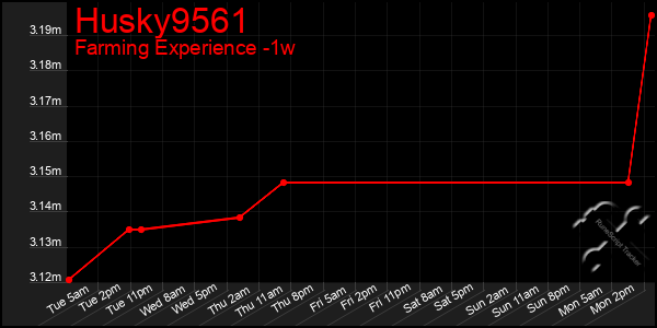 Last 7 Days Graph of Husky9561