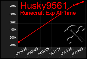 Total Graph of Husky9561