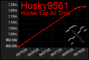 Total Graph of Husky9561