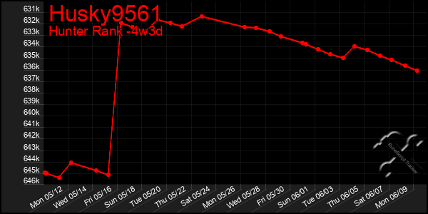 Last 31 Days Graph of Husky9561