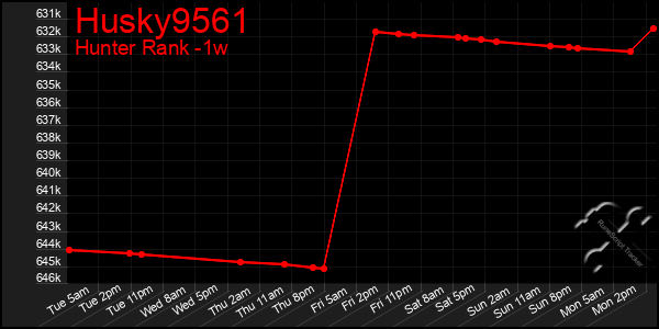 Last 7 Days Graph of Husky9561