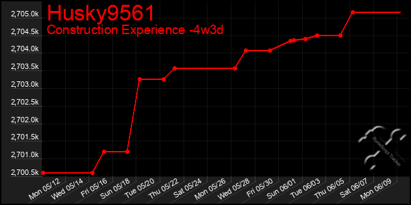Last 31 Days Graph of Husky9561