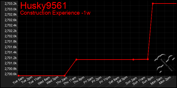 Last 7 Days Graph of Husky9561
