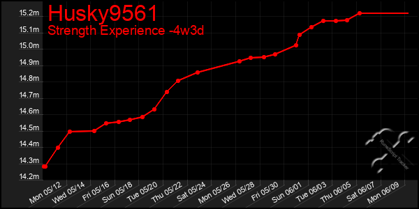 Last 31 Days Graph of Husky9561