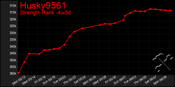 Last 31 Days Graph of Husky9561