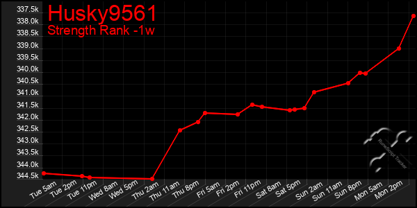 Last 7 Days Graph of Husky9561