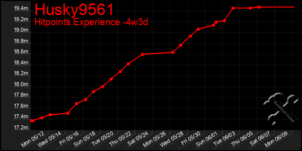 Last 31 Days Graph of Husky9561